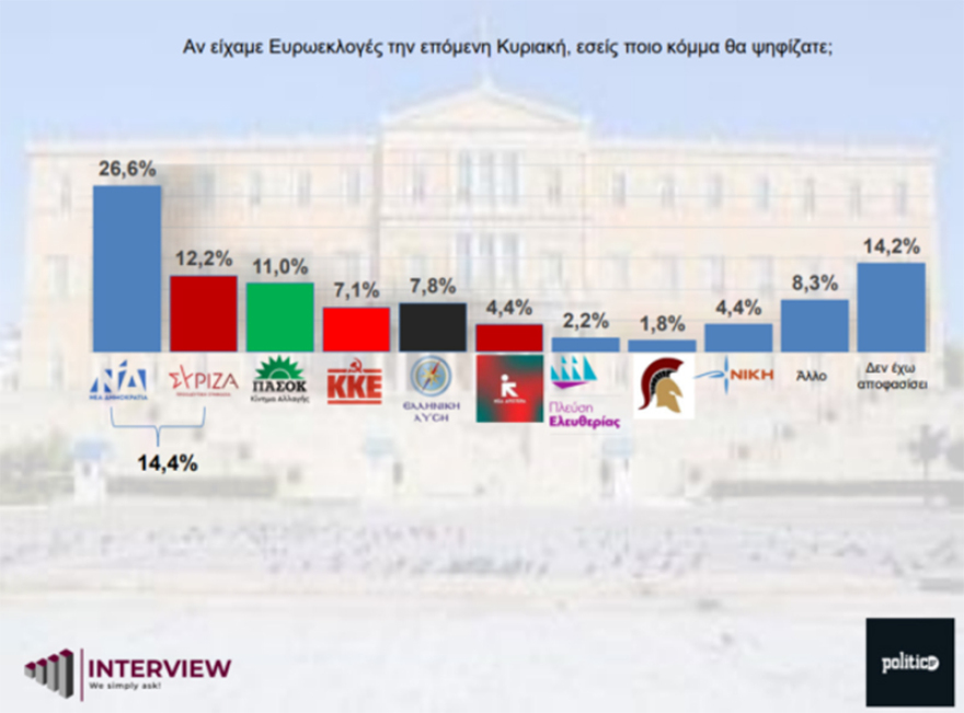 Δημοσκόπηση Interview: Πρώτη η ΝΔ με 17,2% διαφορά από τον ΣΥΡΙΖΑ