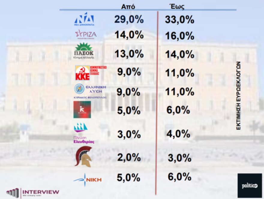 Δημοσκόπηση Interview: Πρώτη η ΝΔ με 17,2% διαφορά από τον ΣΥΡΙΖΑ