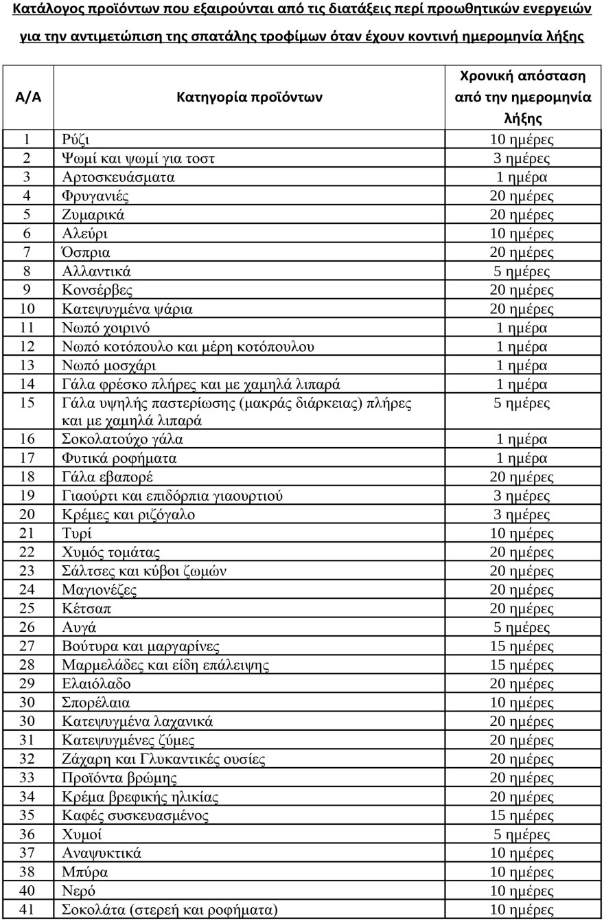 Υπουργείο Ανάπτυξης: Εκπτώσεις στα προϊόντα που είναι κοντά στην ημερομηνία λήξης - Δείτε τη λίστα