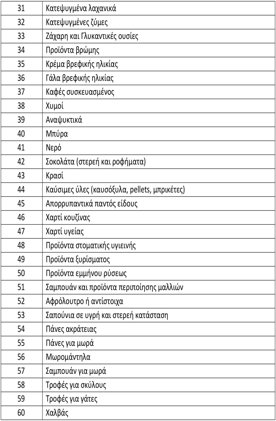 Υπουργείο Ανάπτυξης: Εκπτώσεις στα προϊόντα που είναι κοντά στην ημερομηνία λήξης - Δείτε τη λίστα