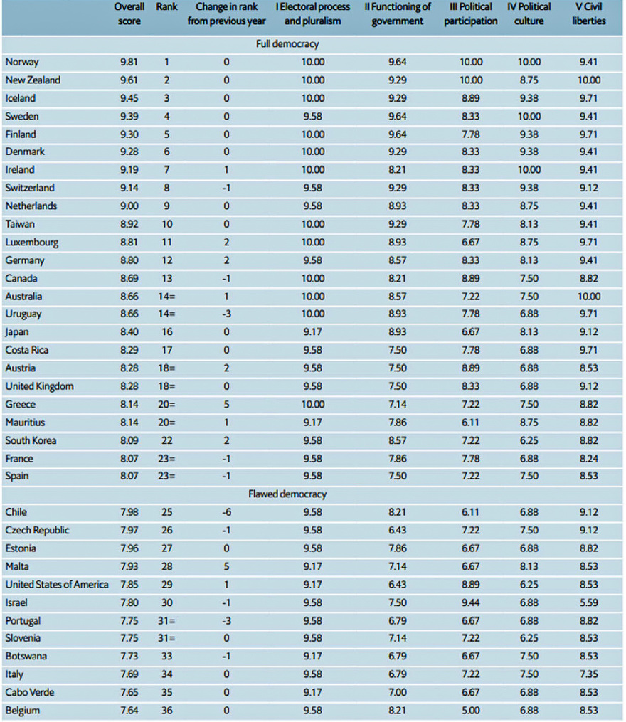 Economist: Η Ελλάδα στις 20 καλύτερες Δημοκρατίες του κόσμου - Δείτε τη λίστα και τη βαθμολογία της χώρας μας