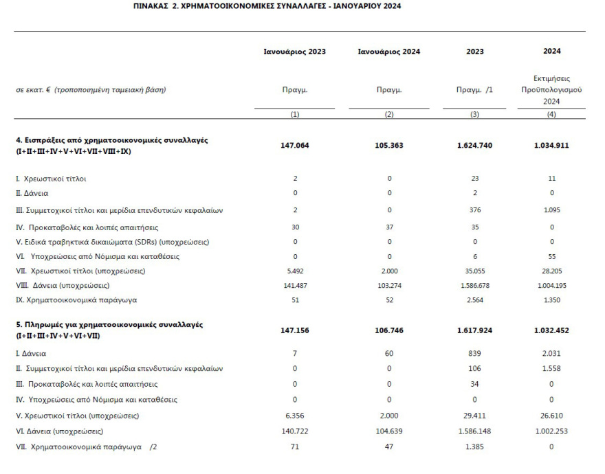 Προϋπολογισμός: Ξεπέρασε τις προσδοκίες το πρωτογενές πλεόνασμα, στα 2,1 δισ. ευρώ τον Ιανουάριο