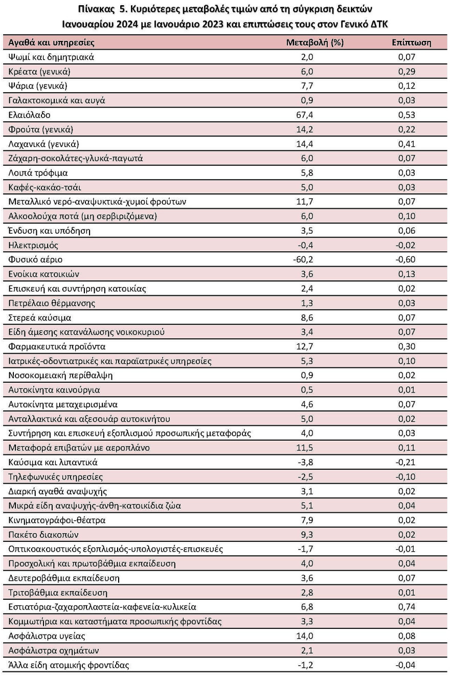 ΕΛΣΤΑΤ: Στο 3,1% ο ετήσιος πληθωρισμός τον Ιανουάριο - Πού σημειώνονται οι μεγαλύτερες ανατιμήσεις
