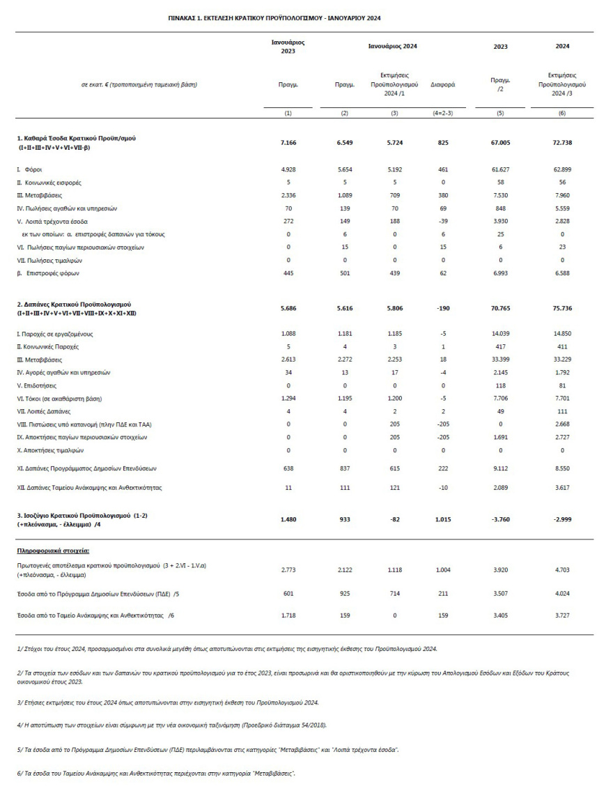 Προϋπολογισμός: Ξεπέρασε τις προσδοκίες το πρωτογενές πλεόνασμα, στα 2,1 δισ. ευρώ τον Ιανουάριο