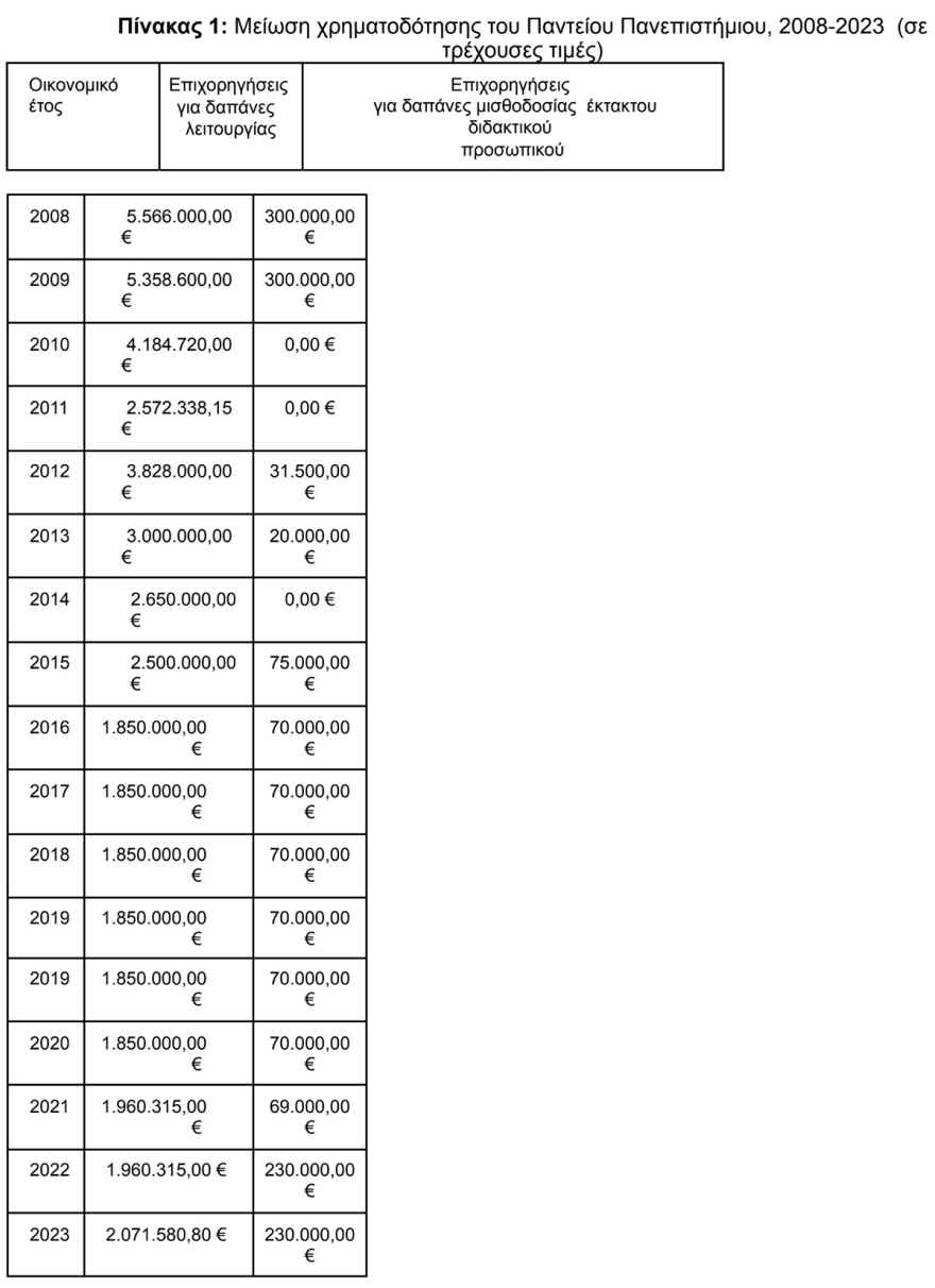 «Θα αντισταθούμε σε κάθε προσπάθεια απαξίωσης του δημόσιου πανεπιστημίου» λέει η Σύγκλητος Παντείου