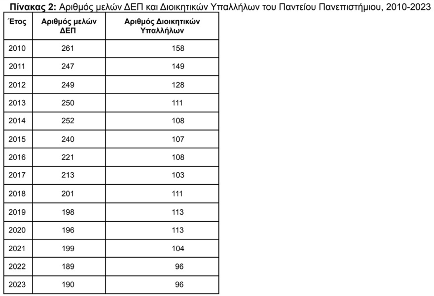 «Θα αντισταθούμε σε κάθε προσπάθεια απαξίωσης του δημόσιου πανεπιστημίου» λέει η Σύγκλητος Παντείου