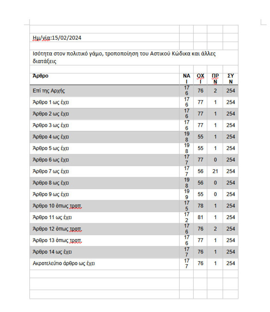 Γάμος ομοφύλων: Η ακτινογραφία της ψηφοφορίας στη Βουλή - Τα 175 ναι, τα όχι, τα παρών και οι αποχές