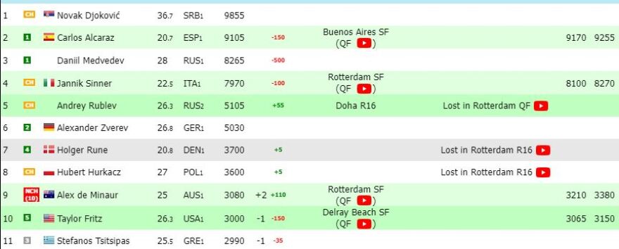 Στέφανος Τσιτσιπάς: Μένει εκτός top-10 μετά από 4 χρόνια 