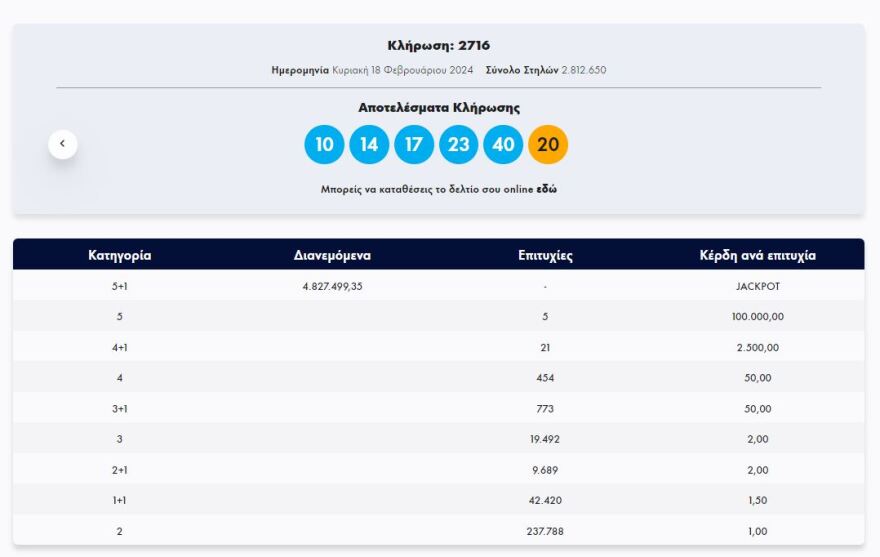 Τζακ ποτ στο Τζόκερ: Την Τρίτη μοιράζει €5,2 εκατ. 