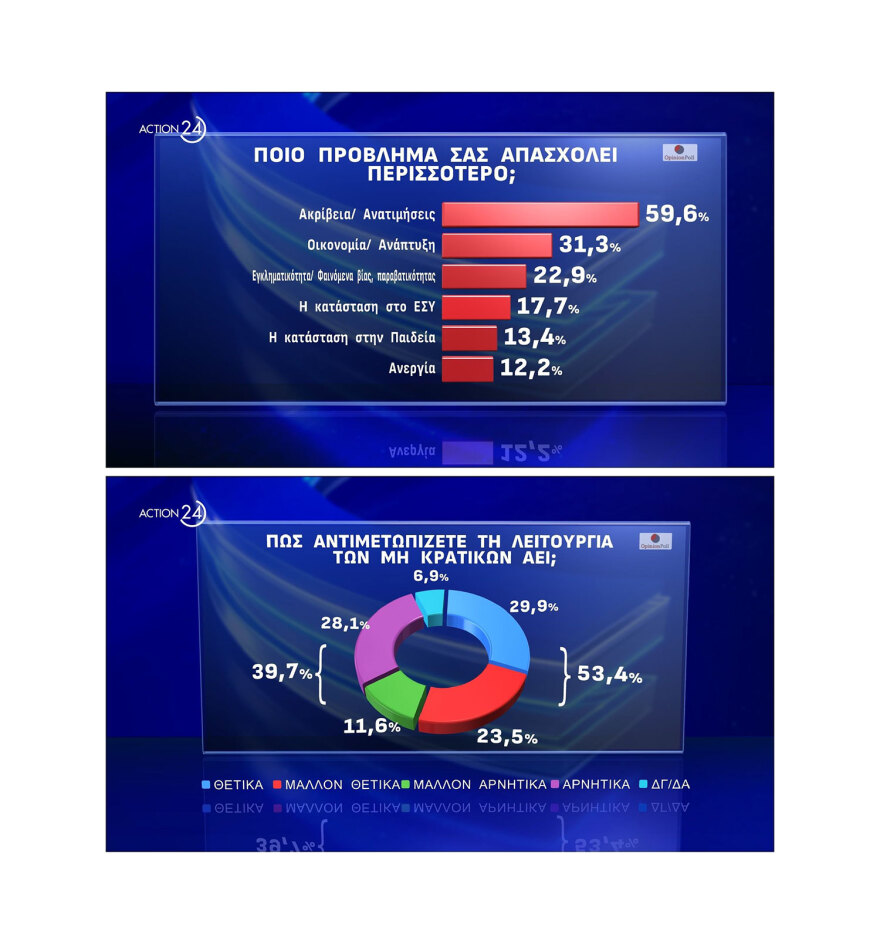 Δημοσκόπηση Opinion: Στις 19,7 μονάδες η διαφορά ΝΔ με ΠΑΣΟΚ για τις ευρωεκλογές, νέα πτώση για ΣΥΡΙΖΑ