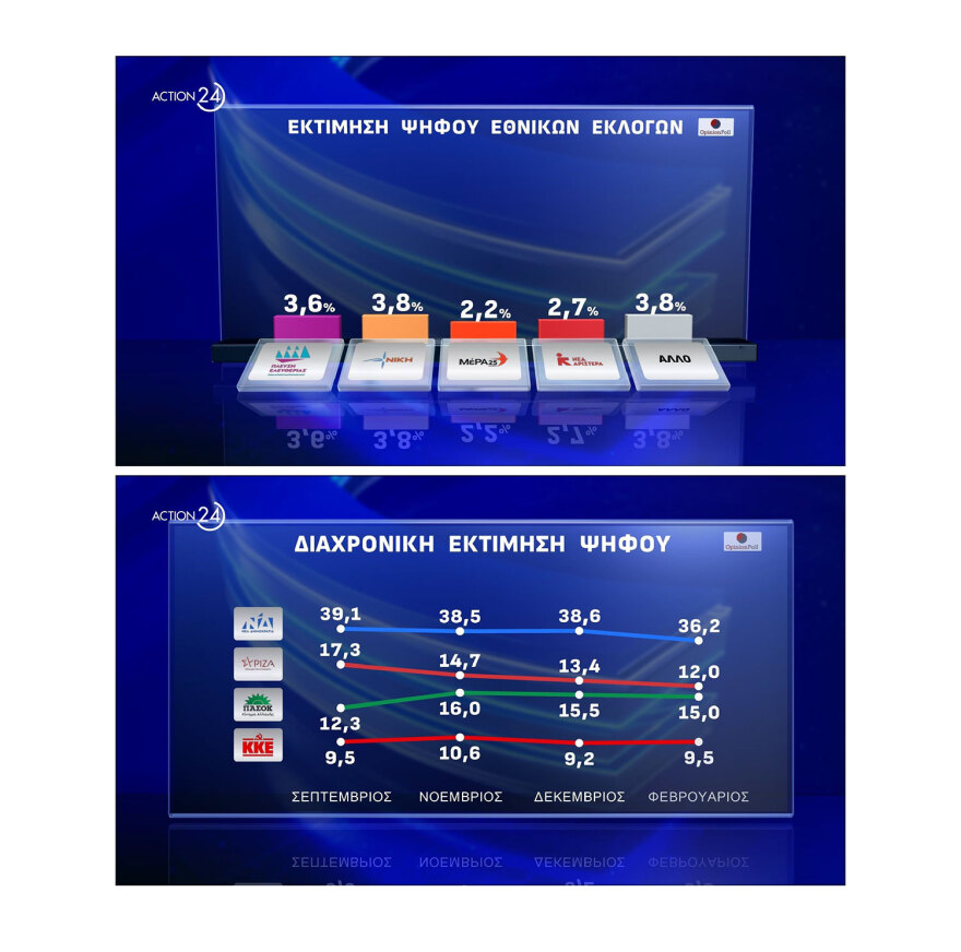 Δημοσκόπηση Opinion: Στις 19,7 μονάδες η διαφορά ΝΔ με ΠΑΣΟΚ για τις ευρωεκλογές, νέα πτώση για ΣΥΡΙΖΑ