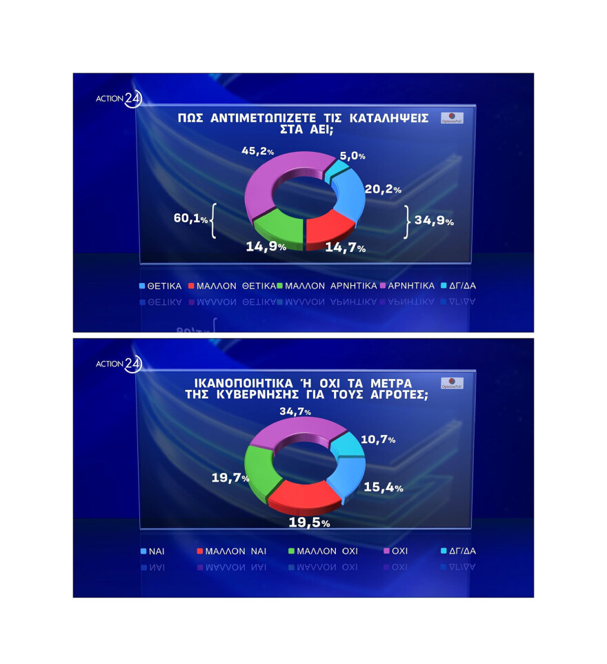 Δημοσκόπηση Opinion: Στις 19,7 μονάδες η διαφορά ΝΔ με ΠΑΣΟΚ για τις ευρωεκλογές, νέα πτώση για ΣΥΡΙΖΑ