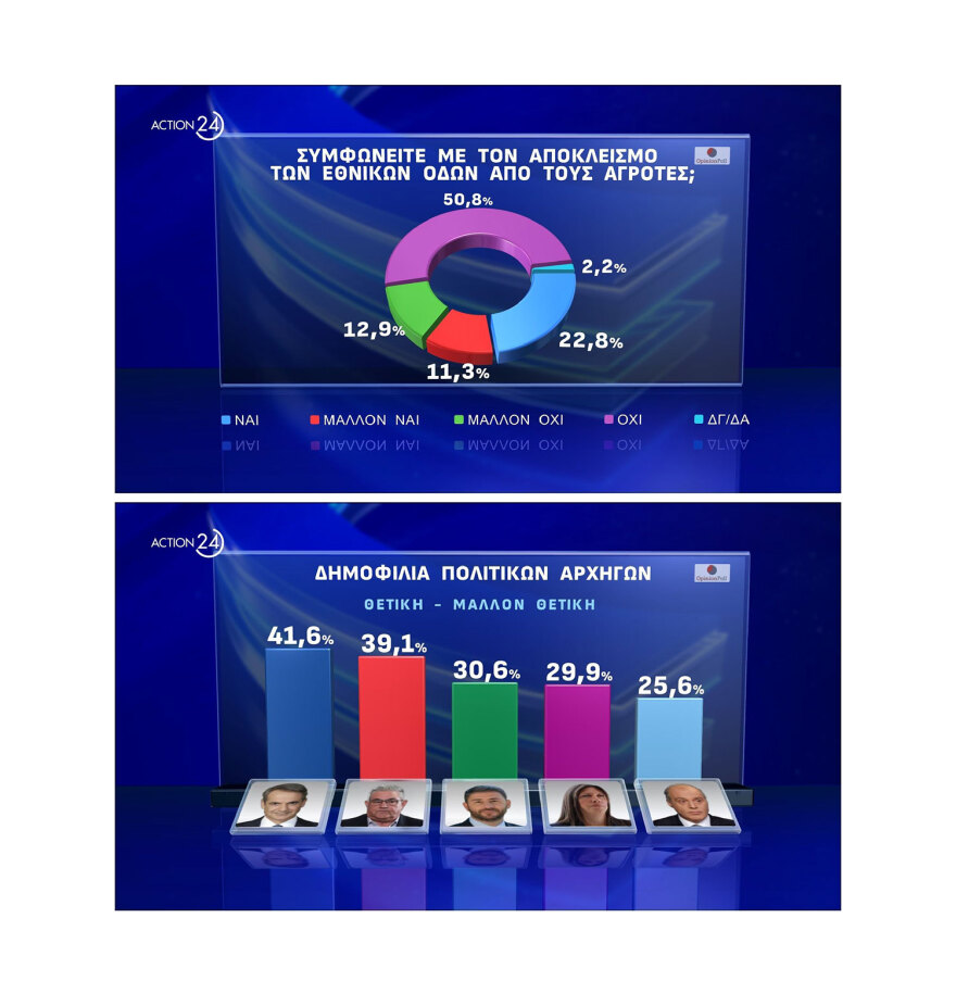 Δημοσκόπηση Opinion: Στις 19,7 μονάδες η διαφορά ΝΔ με ΠΑΣΟΚ για τις ευρωεκλογές, νέα πτώση για ΣΥΡΙΖΑ