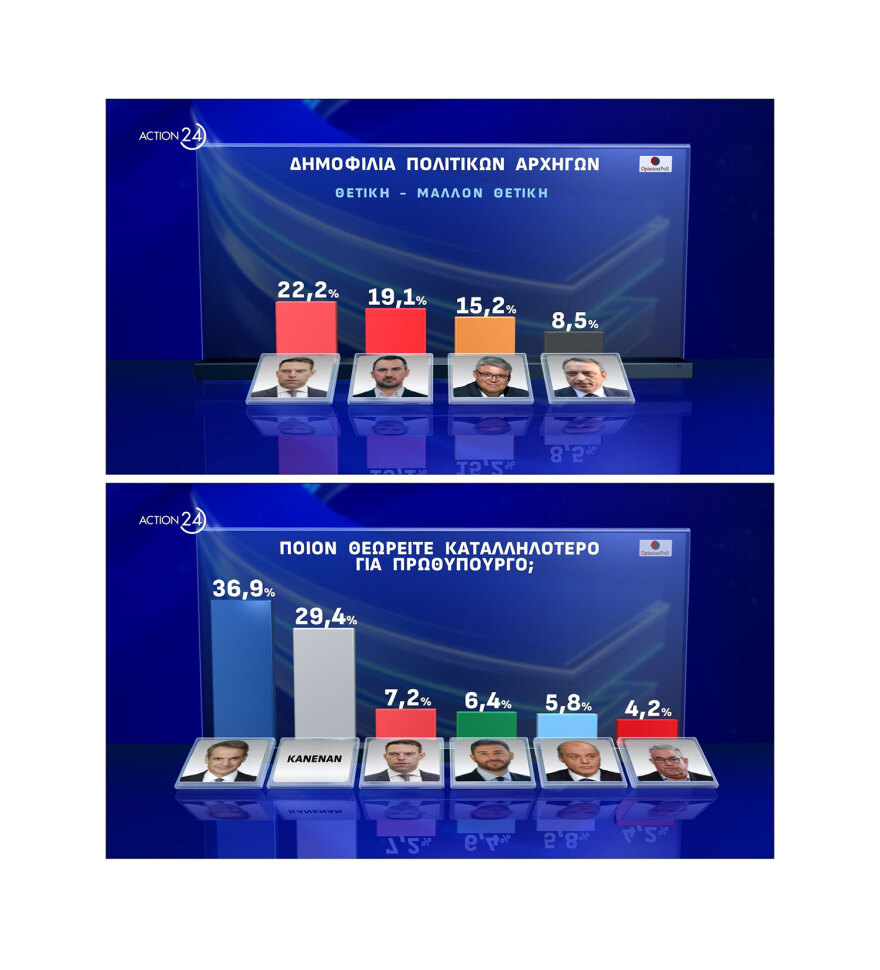 Δημοσκόπηση Opinion: Στις 19,7 μονάδες η διαφορά ΝΔ με ΠΑΣΟΚ για τις ευρωεκλογές, νέα πτώση για ΣΥΡΙΖΑ