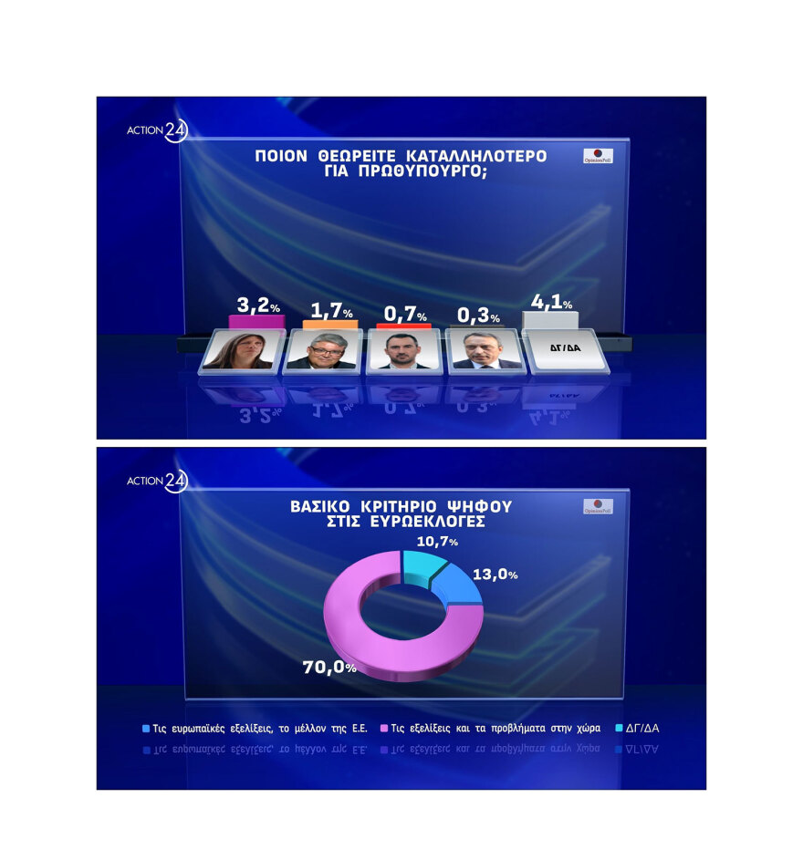 Δημοσκόπηση Opinion: Στις 19,7 μονάδες η διαφορά ΝΔ με ΠΑΣΟΚ για τις ευρωεκλογές, νέα πτώση για ΣΥΡΙΖΑ