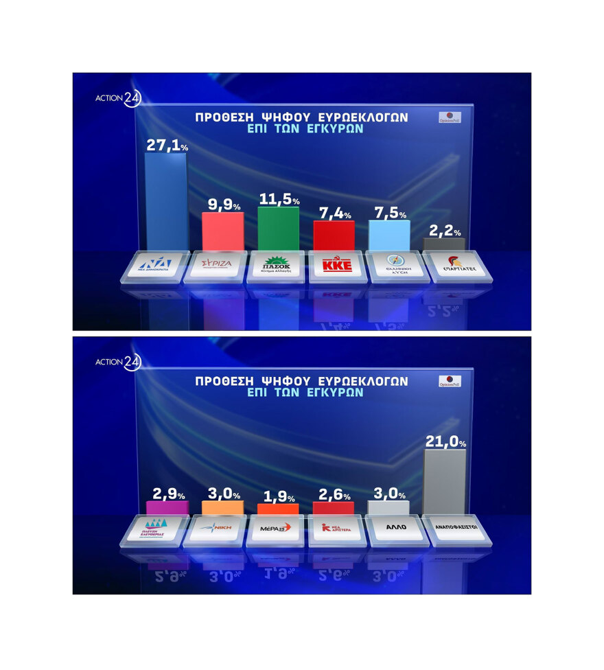 Δημοσκόπηση Opinion: Στις 19,7 μονάδες η διαφορά ΝΔ με ΠΑΣΟΚ για τις ευρωεκλογές, νέα πτώση για ΣΥΡΙΖΑ