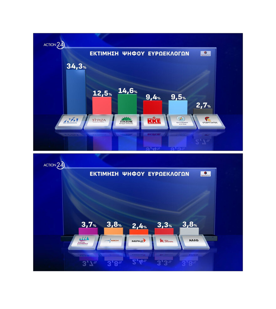 Δημοσκόπηση Opinion: Στις 19,7 μονάδες η διαφορά ΝΔ με ΠΑΣΟΚ για τις ευρωεκλογές, νέα πτώση για ΣΥΡΙΖΑ