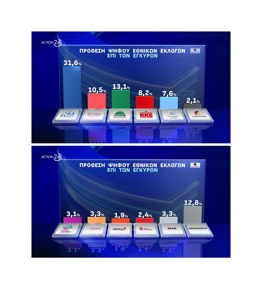 Δημοσκόπηση Opinion: Στις 19,7 μονάδες η διαφορά ΝΔ με ΠΑΣΟΚ για τις ευρωεκλογές, νέα πτώση για ΣΥΡΙΖΑ