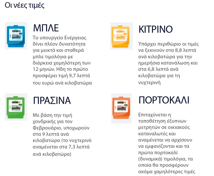 Ηλεκτρικό ρεύμα: Ο καλός μας ο καιρός - Κάτω κι από τα €0,10 η κιλοβατώρα 