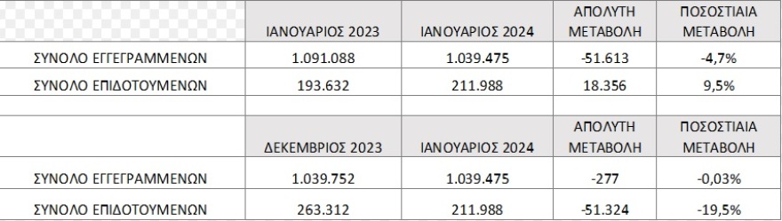 ΔΥΠΑ: Κατά 51.613 άτομα μειώθηκε η ανεργία τον Ιανουάριο