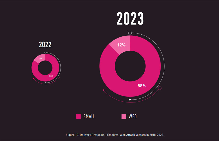 Η Check Point Software παρουσιάζει την ολοκληρωμένη έκθεση ασφαλείας 2024, όπου επισημαίνει την άνοδο του Ransomware και τις καινοτομίες άμυνας με τεχνητή νοημοσύνη