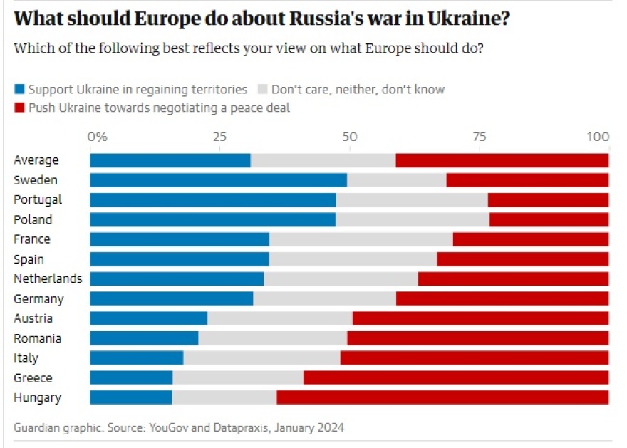 Πόλεμος στην Ουκρανία: Το 37% των Ευρωπαίων εκτιμούν πως ο πόλεμος θα τελειώσει με μια «μορφή συμβιβασμού»