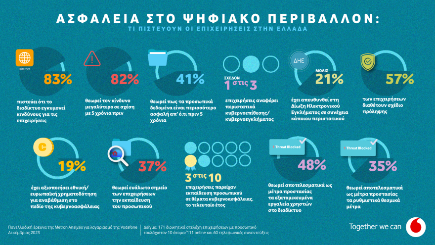 Ψηφιακή ασφάλεια στις επιχειρήσεις: Ανησυχία και λήψη μέτρων, ελλιπής η εκπαίδευση