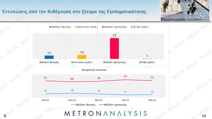 Metron Analysis: Κέρδη για ΝΔ, ΠΑΣΟΚ, ΣΥΡΙΖΑ από τον γάμο ομοφύλων - Αγκάθια η ακρίβεια και η εγκληματικότητα
