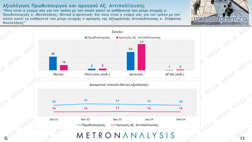 Metron Analysis: Κέρδη για ΝΔ, ΠΑΣΟΚ, ΣΥΡΙΖΑ από τον γάμο ομοφύλων - Αγκάθια η ακρίβεια και η εγκληματικότητα