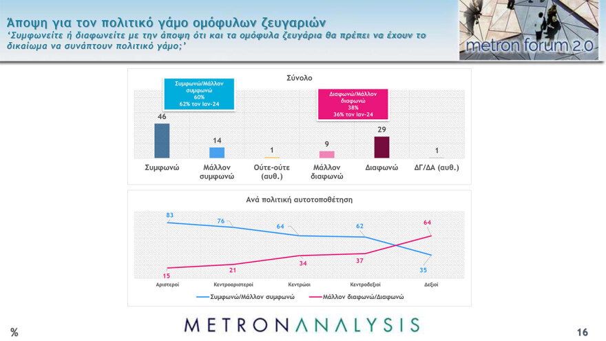 Metron Analysis: Κέρδη για ΝΔ, ΠΑΣΟΚ, ΣΥΡΙΖΑ από τον γάμο ομοφύλων - Αγκάθια η ακρίβεια και η εγκληματικότητα