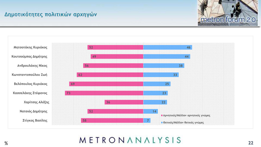 Metron Analysis: Κέρδη για ΝΔ, ΠΑΣΟΚ, ΣΥΡΙΖΑ από τον γάμο ομοφύλων - Αγκάθια η ακρίβεια και η εγκληματικότητα