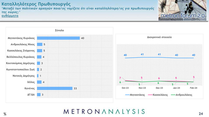Metron Analysis: Κέρδη για ΝΔ, ΠΑΣΟΚ, ΣΥΡΙΖΑ από τον γάμο ομοφύλων - Αγκάθια η ακρίβεια και η εγκληματικότητα