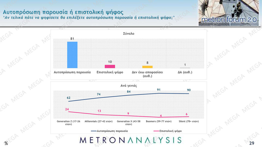 Metron Analysis: Κέρδη για ΝΔ, ΠΑΣΟΚ, ΣΥΡΙΖΑ από τον γάμο ομοφύλων - Αγκάθια η ακρίβεια και η εγκληματικότητα