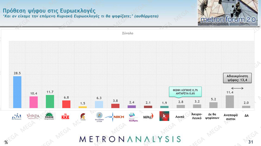 Metron Analysis: Κέρδη για ΝΔ, ΠΑΣΟΚ, ΣΥΡΙΖΑ από τον γάμο ομοφύλων - Αγκάθια η ακρίβεια και η εγκληματικότητα