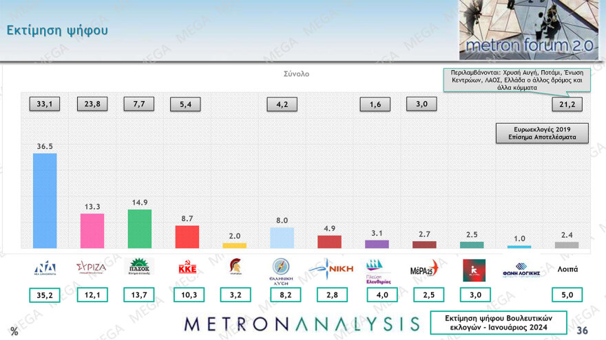 Metron Analysis: Κέρδη για ΝΔ, ΠΑΣΟΚ, ΣΥΡΙΖΑ από τον γάμο ομοφύλων - Αγκάθια η ακρίβεια και η εγκληματικότητα