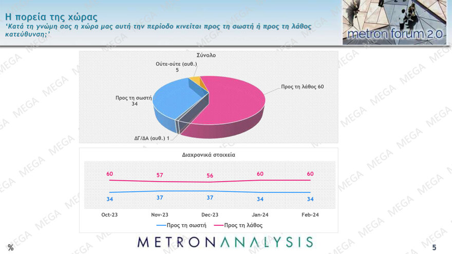 Metron Analysis: Κέρδη για ΝΔ, ΠΑΣΟΚ, ΣΥΡΙΖΑ από τον γάμο ομοφύλων - Αγκάθια η ακρίβεια και η εγκληματικότητα