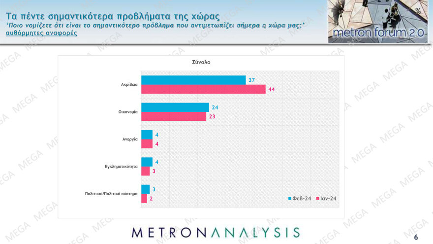 Metron Analysis: Κέρδη για ΝΔ, ΠΑΣΟΚ, ΣΥΡΙΖΑ από τον γάμο ομοφύλων - Αγκάθια η ακρίβεια και η εγκληματικότητα