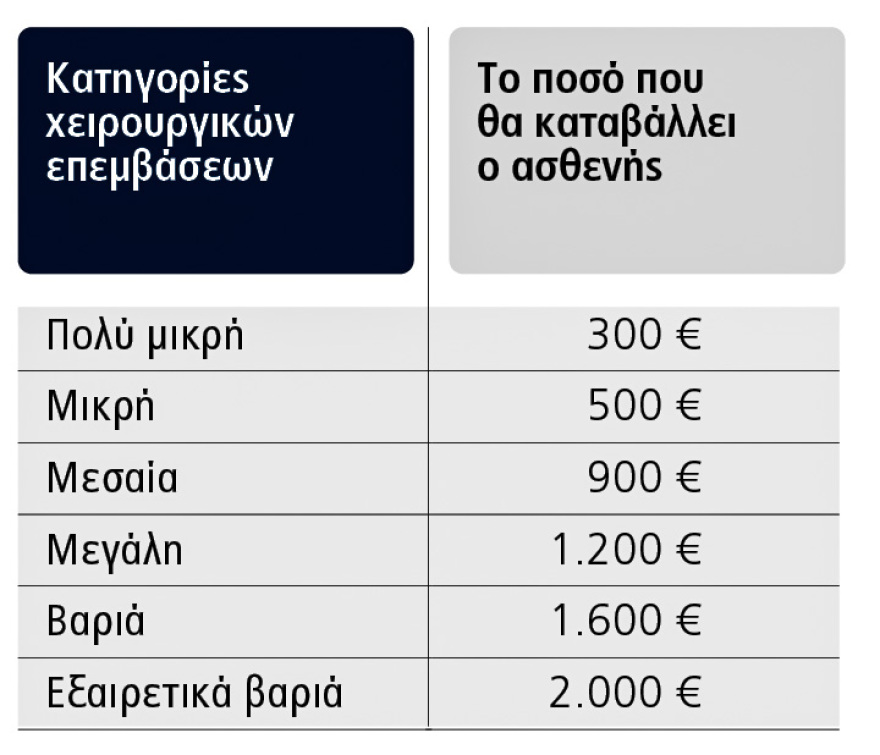 Απογευματινά χειρουργεία: Πόσα θα πληρώνουν οι ασθενείς, τι θα παίρνουν οι γιατροί