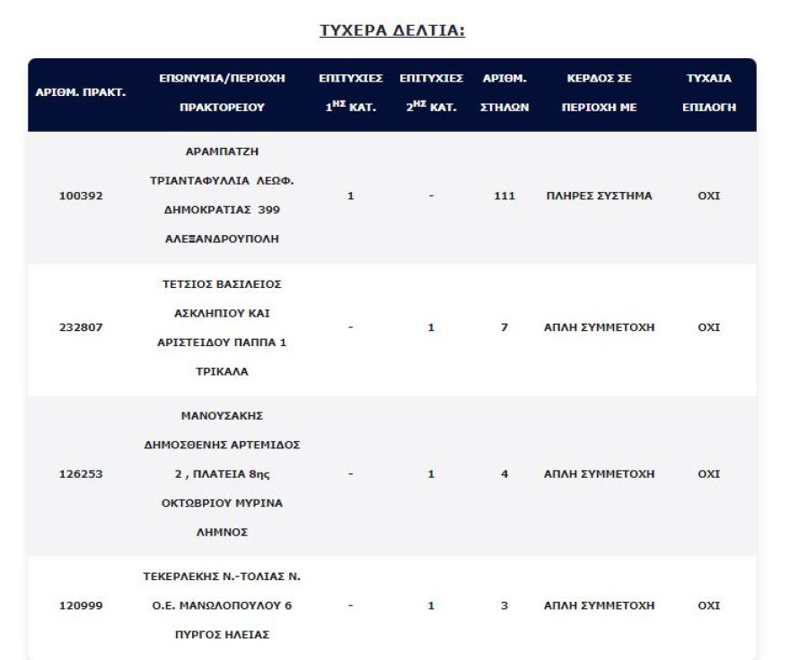 Τζόκερ: Στην Αλεξανδρούπολη το χρυσό δελτίο των 6,5 εκατ. ευρώ - Στα 111 ευρώ το κόστος του