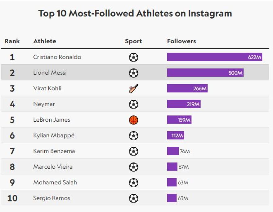 Ο Μέσι έφτασε τους 500 εκατ. followers στο Instagram αλλά βλέπει την πλάτη του Ρονάλντο - Η ηθοποιός που κλείνει την τριάδα
