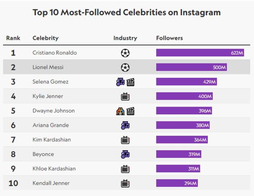 Ο Μέσι έφτασε τους 500 εκατ. followers στο Instagram αλλά βλέπει την πλάτη του Ρονάλντο - Η ηθοποιός που κλείνει την τριάδα