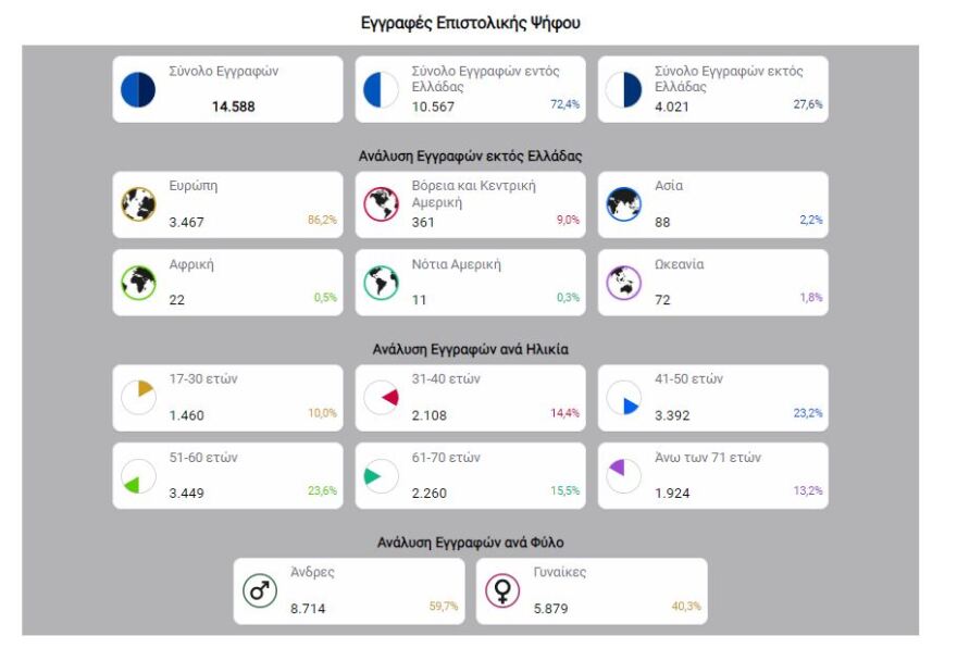 Επιστολική ψήφος: Πάνω από 14.500 οι εγγραφές - Το 72,4% είναι εντός Ελλάδας