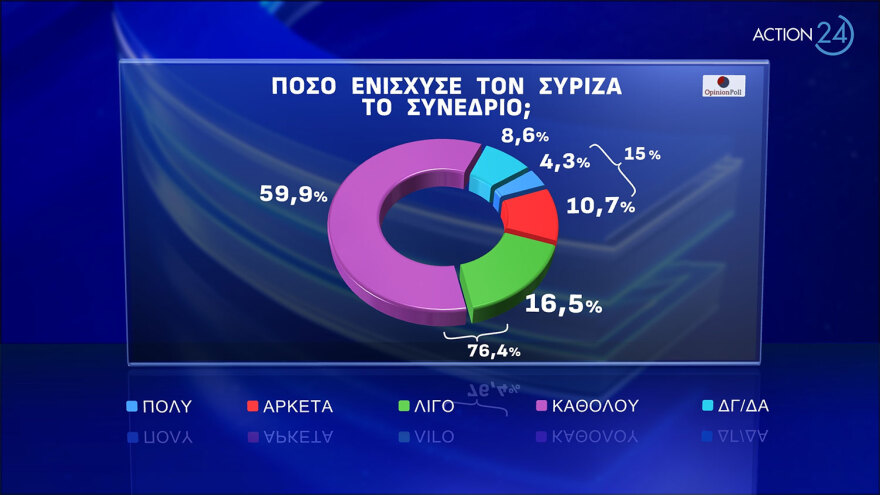 Δημοσκόπηση Opinion Poll: Προβάδισμα 20 μονάδων για τη ΝΔ, απώλειες για τον ΣΥΡΙΖΑ μετά το συνέδριο