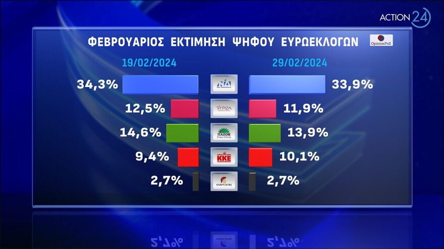 Δημοσκόπηση Opinion Poll: Προβάδισμα 20 μονάδων για τη ΝΔ, απώλειες για τον ΣΥΡΙΖΑ μετά το συνέδριο