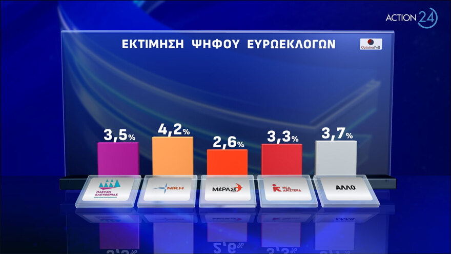 Δημοσκόπηση Opinion Poll: Προβάδισμα 20 μονάδων για τη ΝΔ, απώλειες για τον ΣΥΡΙΖΑ μετά το συνέδριο