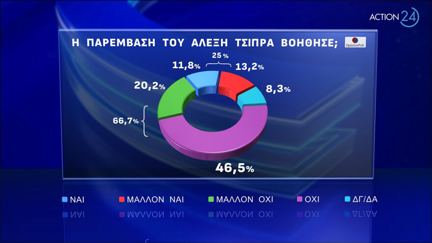 Δημοσκόπηση Opinion Poll: Προβάδισμα 20 μονάδων για τη ΝΔ, απώλειες για τον ΣΥΡΙΖΑ μετά το συνέδριο