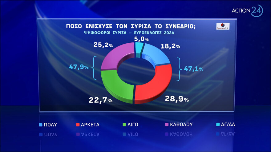 Δημοσκόπηση Opinion Poll: Προβάδισμα 20 μονάδων για τη ΝΔ, απώλειες για τον ΣΥΡΙΖΑ μετά το συνέδριο