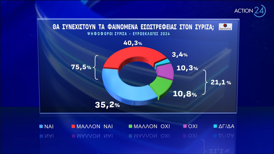 Δημοσκόπηση Opinion Poll: Προβάδισμα 20 μονάδων για τη ΝΔ, απώλειες για τον ΣΥΡΙΖΑ μετά το συνέδριο