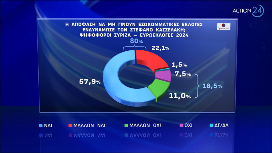 Δημοσκόπηση Opinion Poll: Προβάδισμα 20 μονάδων για τη ΝΔ, απώλειες για τον ΣΥΡΙΖΑ μετά το συνέδριο