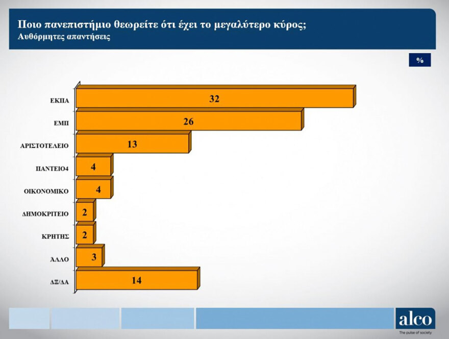 Στην κορυφή των ελληνικών Πανεπιστημίων το ΕΚΠΑ - Τι έδειξε δημοσκόπηση 